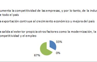 La exportación reporta al país de origen modernización, competitividad y empleo